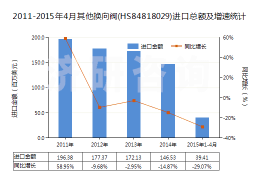 2011-2015年4月其他換向閥(HS84818029)進(jìn)口總額及增速統(tǒng)計(jì)